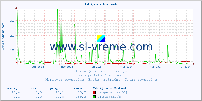 POVPREČJE :: Idrijca - Hotešk :: temperatura | pretok | višina :: zadnje leto / en dan.