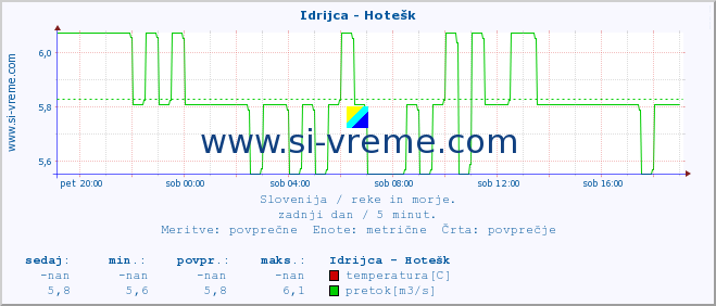 POVPREČJE :: Idrijca - Hotešk :: temperatura | pretok | višina :: zadnji dan / 5 minut.