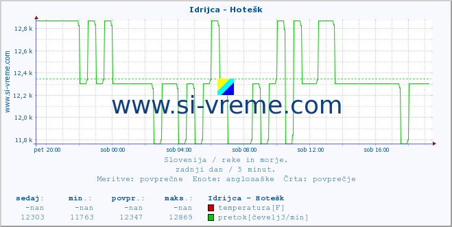 POVPREČJE :: Idrijca - Hotešk :: temperatura | pretok | višina :: zadnji dan / 5 minut.