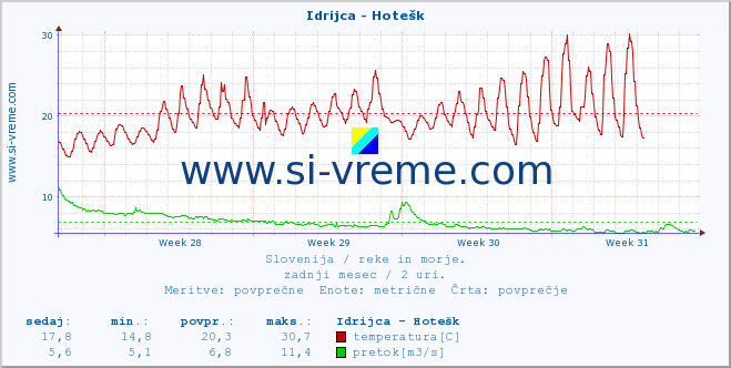 POVPREČJE :: Idrijca - Hotešk :: temperatura | pretok | višina :: zadnji mesec / 2 uri.