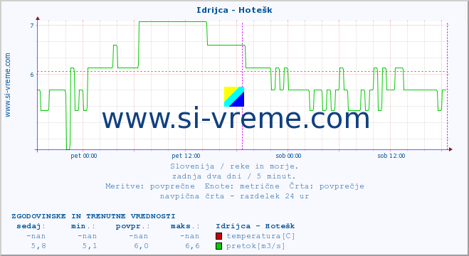 POVPREČJE :: Idrijca - Hotešk :: temperatura | pretok | višina :: zadnja dva dni / 5 minut.