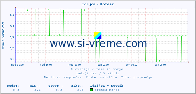 POVPREČJE :: Idrijca - Hotešk :: temperatura | pretok | višina :: zadnji dan / 5 minut.