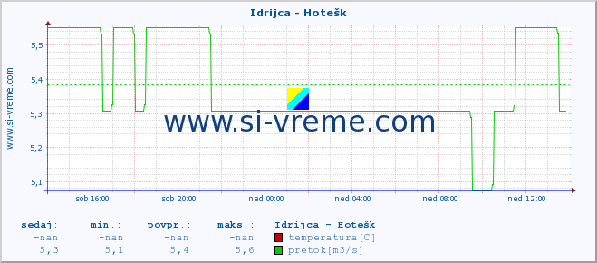 POVPREČJE :: Idrijca - Hotešk :: temperatura | pretok | višina :: zadnji dan / 5 minut.