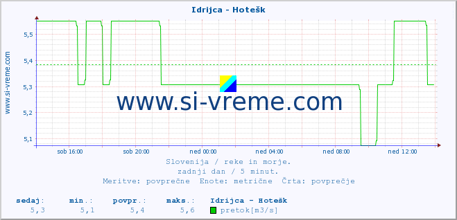 POVPREČJE :: Idrijca - Hotešk :: temperatura | pretok | višina :: zadnji dan / 5 minut.