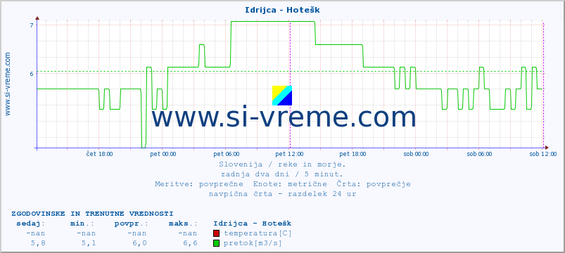 POVPREČJE :: Idrijca - Hotešk :: temperatura | pretok | višina :: zadnja dva dni / 5 minut.