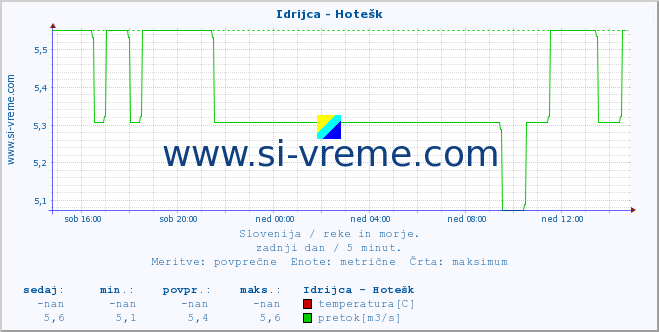 POVPREČJE :: Idrijca - Hotešk :: temperatura | pretok | višina :: zadnji dan / 5 minut.