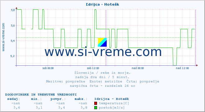 POVPREČJE :: Idrijca - Hotešk :: temperatura | pretok | višina :: zadnja dva dni / 5 minut.