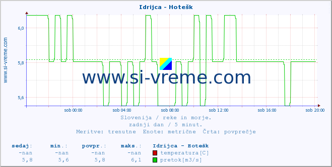 POVPREČJE :: Idrijca - Hotešk :: temperatura | pretok | višina :: zadnji dan / 5 minut.