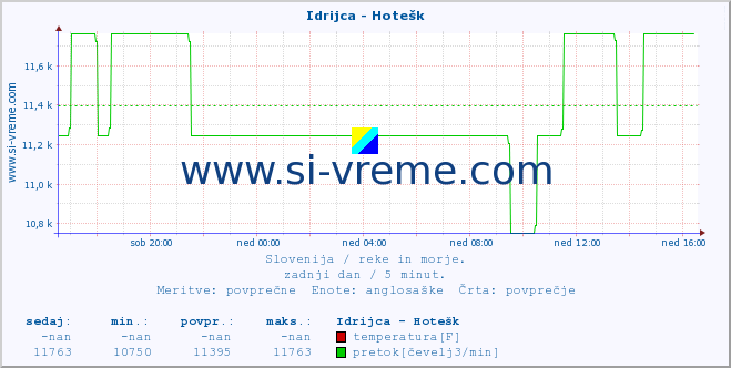 POVPREČJE :: Idrijca - Hotešk :: temperatura | pretok | višina :: zadnji dan / 5 minut.