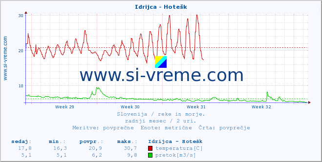 POVPREČJE :: Idrijca - Hotešk :: temperatura | pretok | višina :: zadnji mesec / 2 uri.