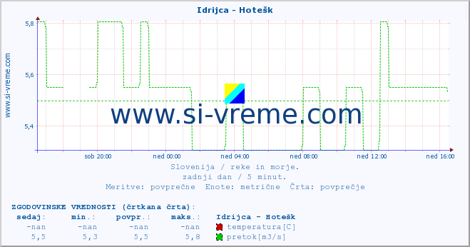 POVPREČJE :: Idrijca - Hotešk :: temperatura | pretok | višina :: zadnji dan / 5 minut.