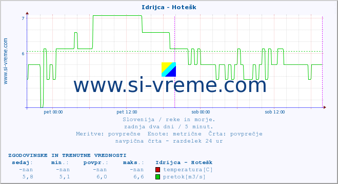 POVPREČJE :: Idrijca - Hotešk :: temperatura | pretok | višina :: zadnja dva dni / 5 minut.