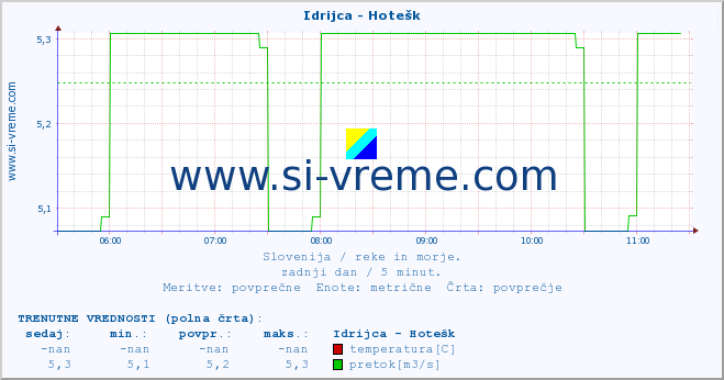 POVPREČJE :: Idrijca - Hotešk :: temperatura | pretok | višina :: zadnji dan / 5 minut.