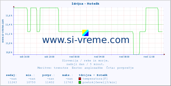 POVPREČJE :: Idrijca - Hotešk :: temperatura | pretok | višina :: zadnji dan / 5 minut.