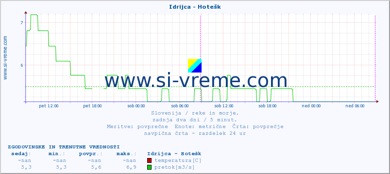 POVPREČJE :: Idrijca - Hotešk :: temperatura | pretok | višina :: zadnja dva dni / 5 minut.