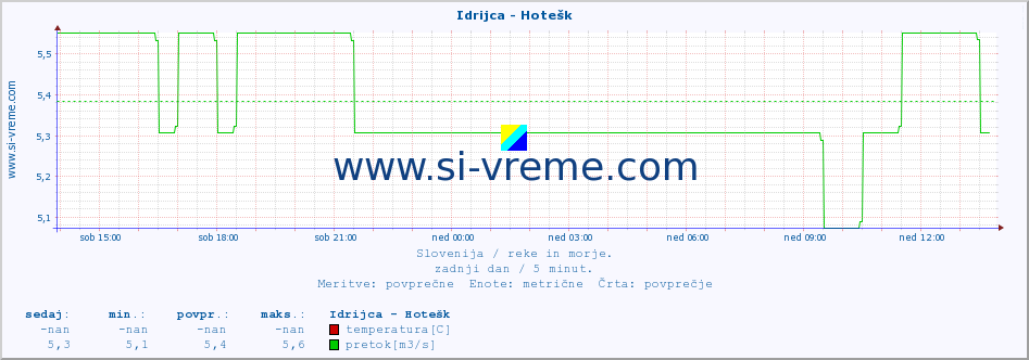 POVPREČJE :: Idrijca - Hotešk :: temperatura | pretok | višina :: zadnji dan / 5 minut.