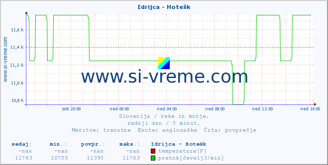 POVPREČJE :: Idrijca - Hotešk :: temperatura | pretok | višina :: zadnji dan / 5 minut.