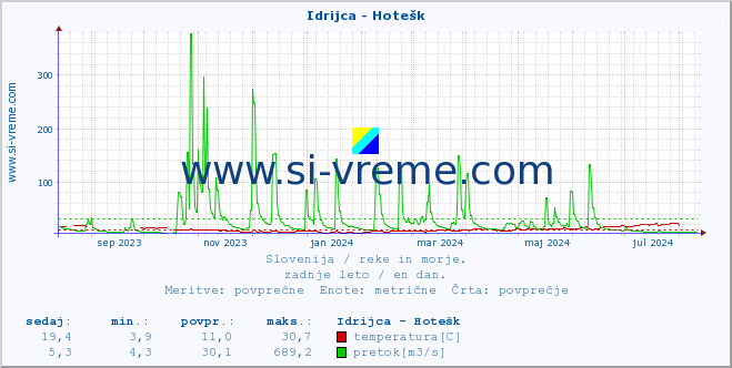 POVPREČJE :: Idrijca - Hotešk :: temperatura | pretok | višina :: zadnje leto / en dan.