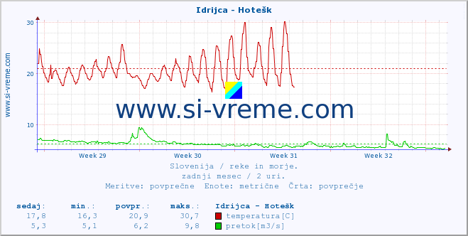 POVPREČJE :: Idrijca - Hotešk :: temperatura | pretok | višina :: zadnji mesec / 2 uri.