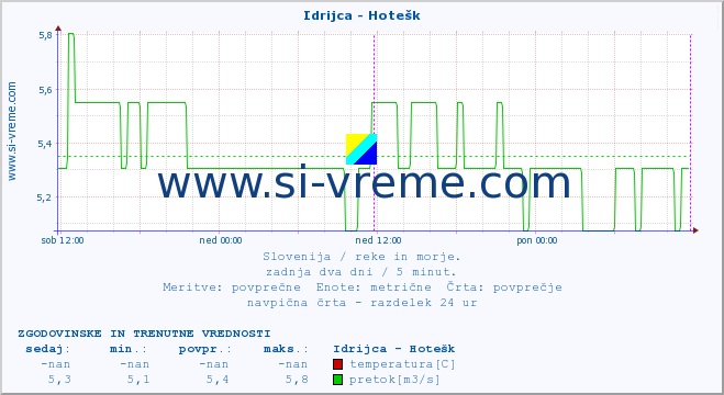 POVPREČJE :: Idrijca - Hotešk :: temperatura | pretok | višina :: zadnja dva dni / 5 minut.