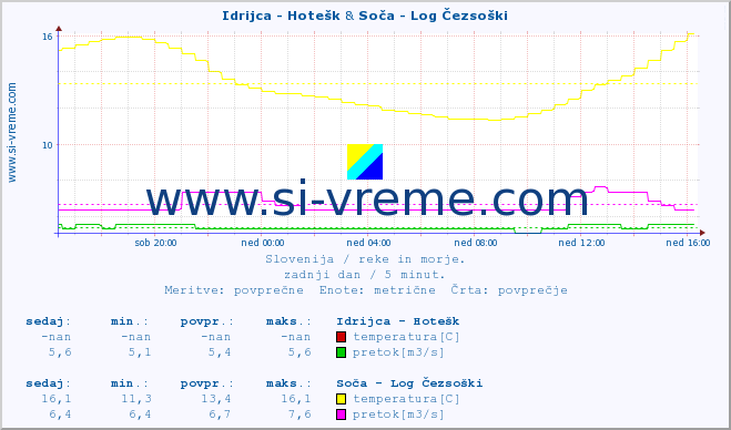 POVPREČJE :: Idrijca - Hotešk & Soča - Log Čezsoški :: temperatura | pretok | višina :: zadnji dan / 5 minut.