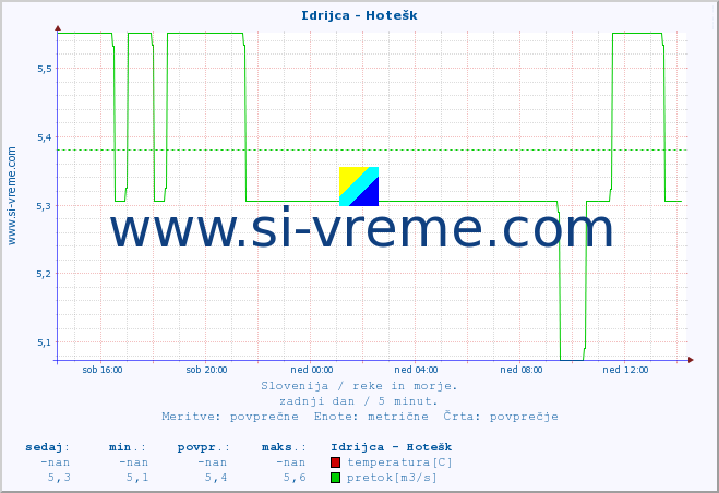 POVPREČJE :: Idrijca - Hotešk :: temperatura | pretok | višina :: zadnji dan / 5 minut.