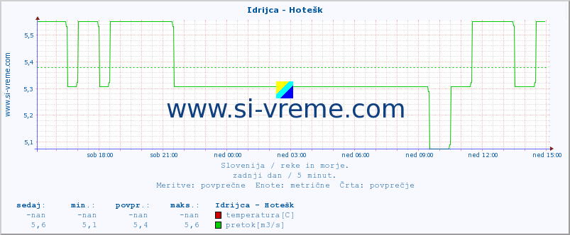 POVPREČJE :: Idrijca - Hotešk :: temperatura | pretok | višina :: zadnji dan / 5 minut.