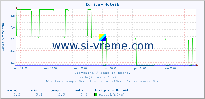 POVPREČJE :: Idrijca - Hotešk :: temperatura | pretok | višina :: zadnji dan / 5 minut.