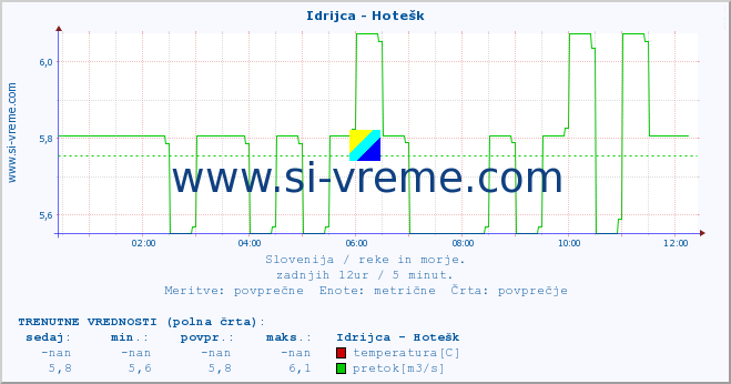 POVPREČJE :: Idrijca - Hotešk :: temperatura | pretok | višina :: zadnji dan / 5 minut.