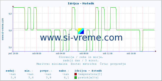 POVPREČJE :: Idrijca - Hotešk :: temperatura | pretok | višina :: zadnji dan / 5 minut.