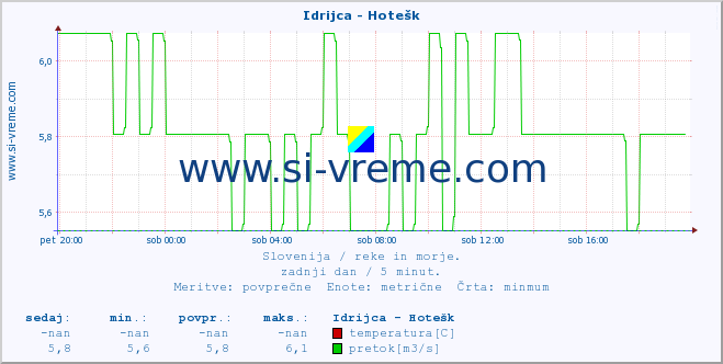 POVPREČJE :: Idrijca - Hotešk :: temperatura | pretok | višina :: zadnji dan / 5 minut.