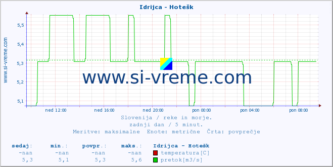 POVPREČJE :: Idrijca - Hotešk :: temperatura | pretok | višina :: zadnji dan / 5 minut.