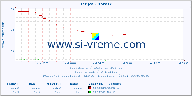 POVPREČJE :: Idrijca - Hotešk :: temperatura | pretok | višina :: zadnji dan / 5 minut.