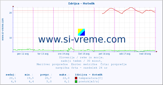 POVPREČJE :: Idrijca - Hotešk :: temperatura | pretok | višina :: zadnji teden / 30 minut.