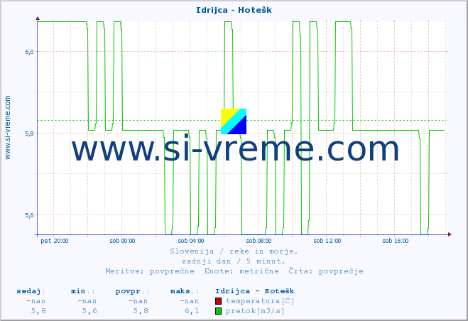 POVPREČJE :: Idrijca - Hotešk :: temperatura | pretok | višina :: zadnji dan / 5 minut.