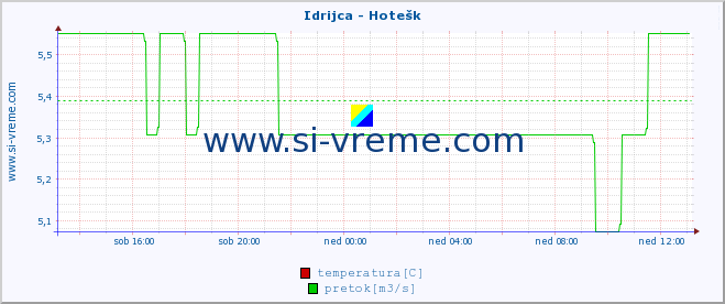 POVPREČJE :: Idrijca - Hotešk :: temperatura | pretok | višina :: zadnji dan / 5 minut.