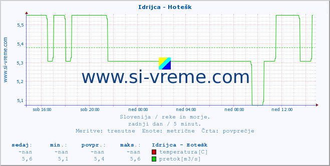 POVPREČJE :: Idrijca - Hotešk :: temperatura | pretok | višina :: zadnji dan / 5 minut.