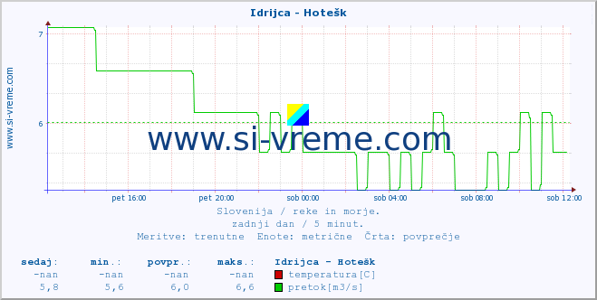 POVPREČJE :: Idrijca - Hotešk :: temperatura | pretok | višina :: zadnji dan / 5 minut.