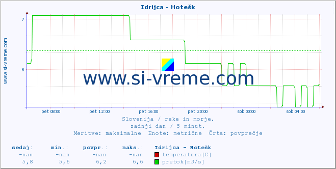 POVPREČJE :: Idrijca - Hotešk :: temperatura | pretok | višina :: zadnji dan / 5 minut.