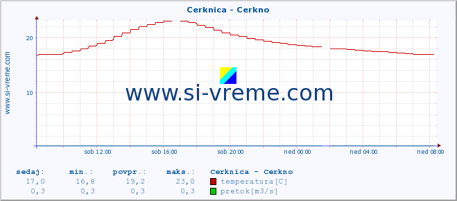 POVPREČJE :: Cerknica - Cerkno :: temperatura | pretok | višina :: zadnji dan / 5 minut.