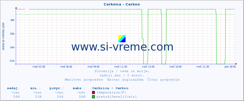 POVPREČJE :: Cerknica - Cerkno :: temperatura | pretok | višina :: zadnji dan / 5 minut.