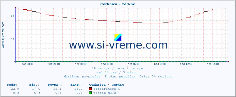 POVPREČJE :: Cerknica - Cerkno :: temperatura | pretok | višina :: zadnji dan / 5 minut.