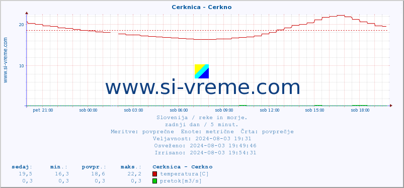 POVPREČJE :: Cerknica - Cerkno :: temperatura | pretok | višina :: zadnji dan / 5 minut.