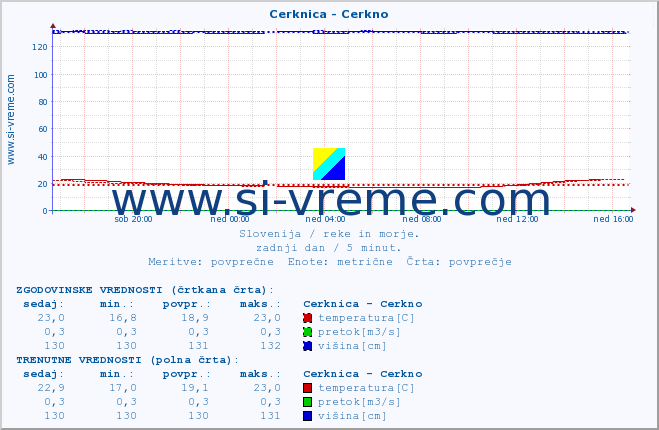 POVPREČJE :: Cerknica - Cerkno :: temperatura | pretok | višina :: zadnji dan / 5 minut.