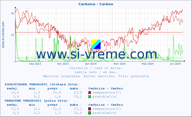 POVPREČJE :: Cerknica - Cerkno :: temperatura | pretok | višina :: zadnje leto / en dan.