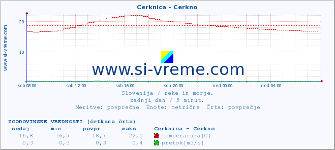 POVPREČJE :: Cerknica - Cerkno :: temperatura | pretok | višina :: zadnji dan / 5 minut.