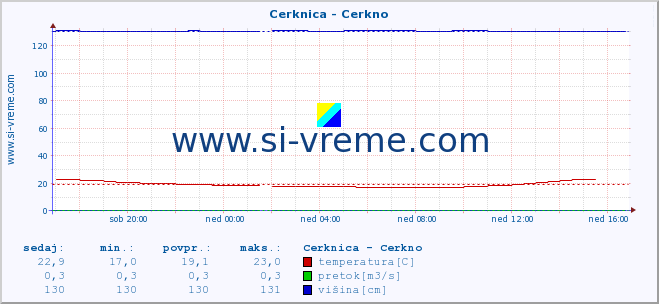 POVPREČJE :: Cerknica - Cerkno :: temperatura | pretok | višina :: zadnji dan / 5 minut.