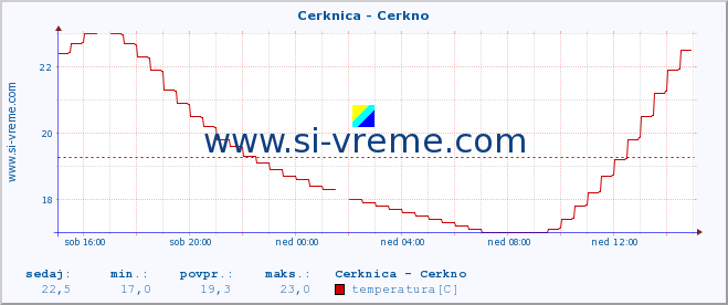 POVPREČJE :: Cerknica - Cerkno :: temperatura | pretok | višina :: zadnji dan / 5 minut.