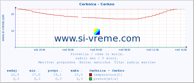 POVPREČJE :: Cerknica - Cerkno :: temperatura | pretok | višina :: zadnji dan / 5 minut.