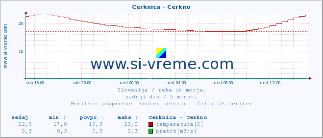 POVPREČJE :: Cerknica - Cerkno :: temperatura | pretok | višina :: zadnji dan / 5 minut.